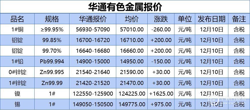 上海华通有色金属报价(2020-12-10)