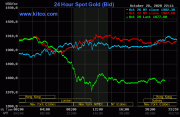 美元回升打壓黃金白銀市場