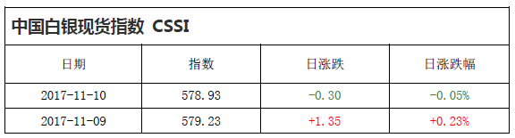 中国白银现货指数CSSI走势日报（2017-11-10）.png