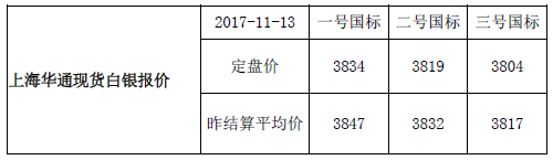 上海华通现货白银行情报价（2017-11-13）