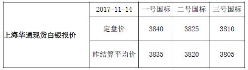 上海华通现货白银行情报价（2017-11-14）