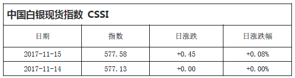 中国白银现货指数CSSI走势日报（2017-11-15）