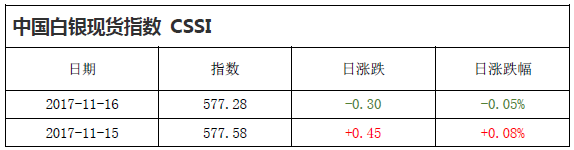 中国白银现货指数CSSI走势日报（2017-11-16）
