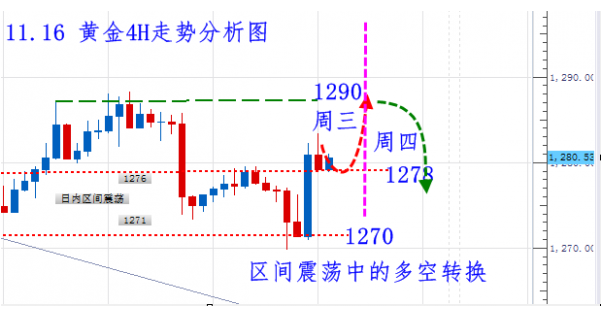 秋末悔城：多空循环走势，黄金承压1290，今日反弹高空