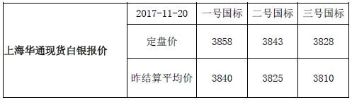 上海华通现货白银行情报价（2017-11-20）