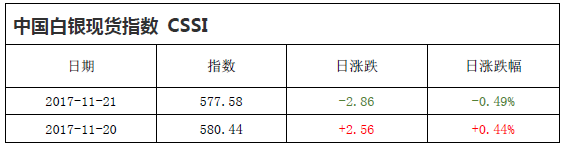中国白银现货指数CSSI走势日报（2017-11-21）