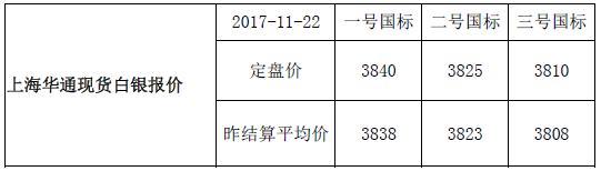 上海华通现货白银行情报价（2017-11-22）