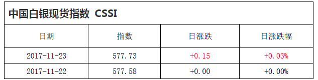 中国白银现货指数CSSI走势日报（2017-11-23）