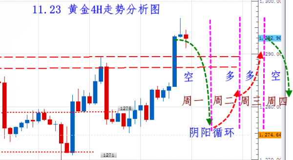 秋末悔城：黄金震荡不改，美指反抽在即，基本面或成导火索