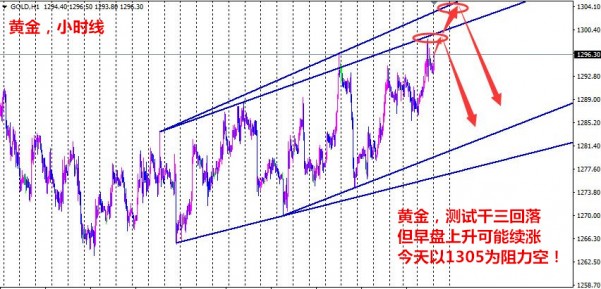 孙本伟：美盘下探1292回升显诡异，千三得失是关键！