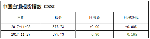 中国白银现货指数CSSI走势日报（2017-11-28）