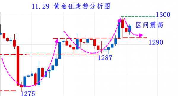 秋末悔城：黄金区间震荡不改，美指继续看反攻，汇市大丰收（上）