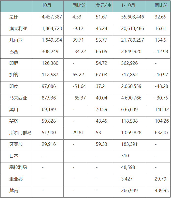 10月份中国铝土矿进口量环比大幅下滑31.9%