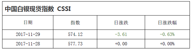 中国白银现货指数CSSI走势日报（2017-11-29）