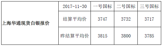 快讯：上海华通现货白银报价-结算平均价（2017-11-30）