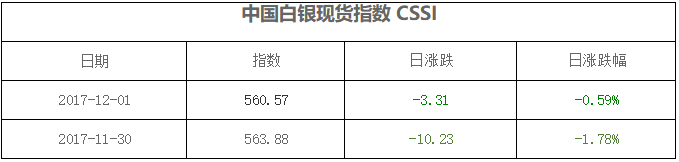 中国白银现货指数CSSI走势日报（2017-12-01）