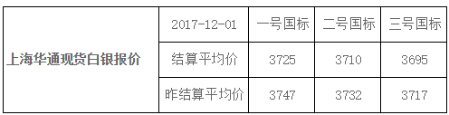快讯：上海华通现货白银报价-结算平均价（2017-12-01）
