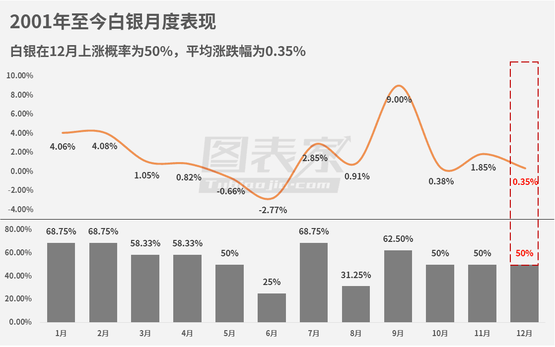 实物需求跌至冰点 12月白银或将大跌