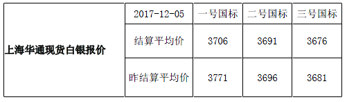 快讯：上海华通现货白银报价-结算平均价（2017-12-05）