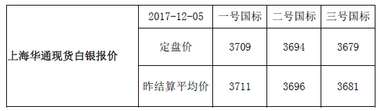 上海华通现货白银行情报价（2017-12-05）
