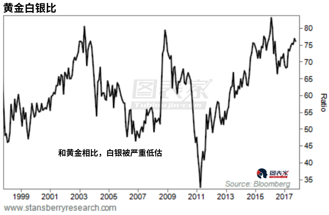 2018年 白银的春天要来了吗？