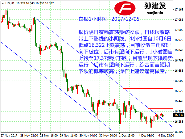 孙建发：黄金短线于1276入场做空 非美货币承压继续看空