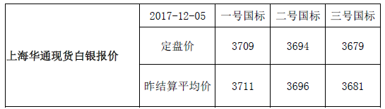 上海华通现货白银行情报价（2017-12-06）