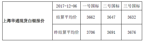 快讯：上海华通现货白银报价-结算平均价（2017-12-06）