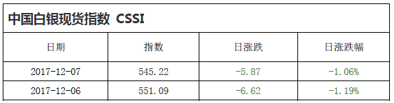 中国白银现货指数CSSI走势日报（2017-12-07）