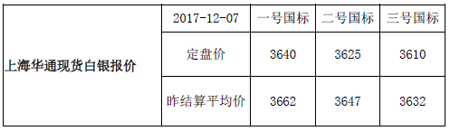 上海华通现货白银行情报价（2017-12-07）