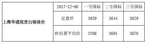 上海华通现货白银行情报价（2017-12-07）
