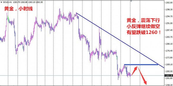 孙本伟：有望继续下破1260，黄金空头不可阻挡！