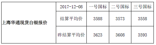 快讯：上海华通现货白银报价-结算平均价（2017-12-08）