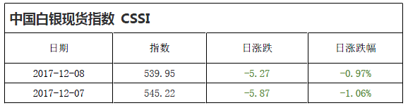 中国白银现货指数CSSI走势日报（2017-12-08）