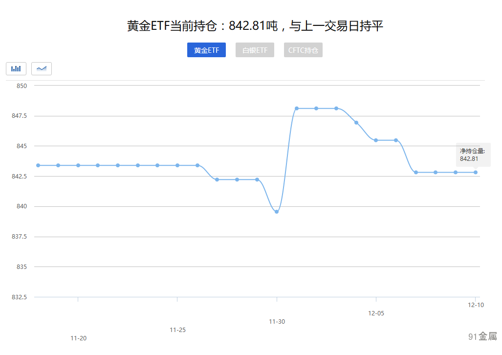 截至12月10日 美国商品期货交易委员会黄金ETF持仓量为842.81吨 截至12月10日 美国商品期货交易委员会黄金ETF持仓量为842.81吨
