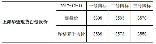 上海华通现货白银行情报价（2017-12-11）
