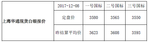 上海华通现货白银行情报价（2017-12-11）
