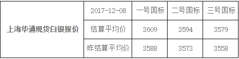 快讯：上海华通现货白银报价-结算平均价（2017-12-11）