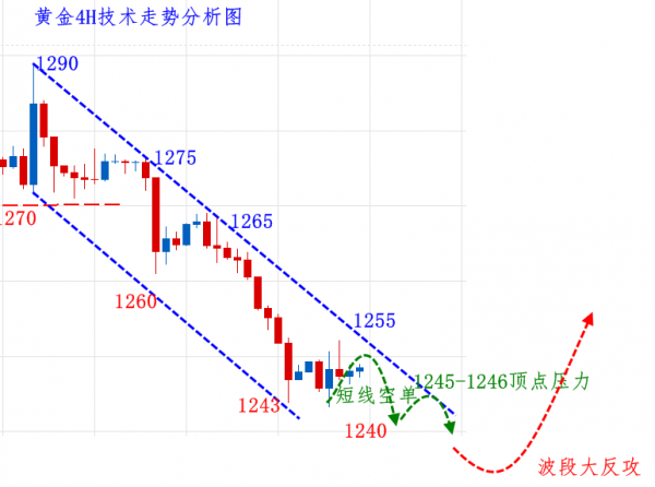 秋末悔城：加息靴子不落地黄金多头难有起色，中长线布局呼之欲出