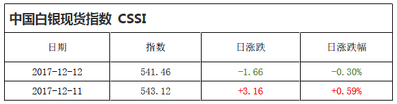 中国白银现货指数CSSI走势日报（2017-12-12）