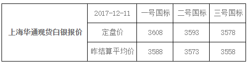 上海华通现货白银行情报价（2017-12-12）