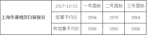 快讯：上海华通现货白银报价-结算平均价（2017-12-13）
