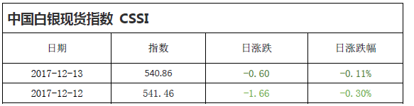 中国白银现货指数CSSI走势日报（2017-12-13）