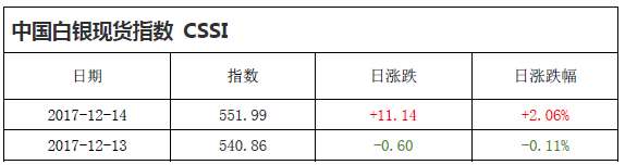 中国白银现货指数CSSI走势日报（2017-12-14）