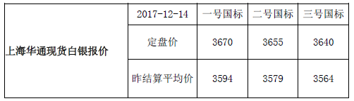 上海华通现货白银行情报价（2017-12-14）