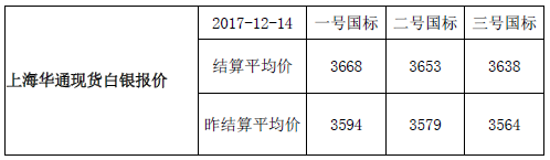 快讯：上海华通现货白银报价-结算平均价（2017-12-14）