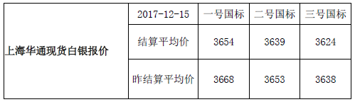 快讯：上海华通现货白银报价-结算平均价（2017-12-15）