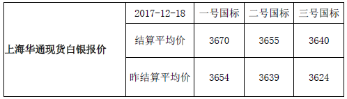 快讯：上海华通现货白银报价-结算平均价（2017-12-18）