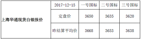 上海华通现货白银行情报价（2017-12-18）