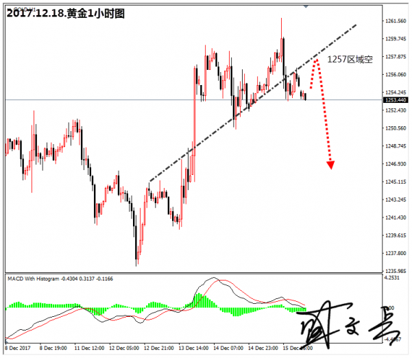 盛文兵：黄金仍然处于弱势，1257区域继续高空
